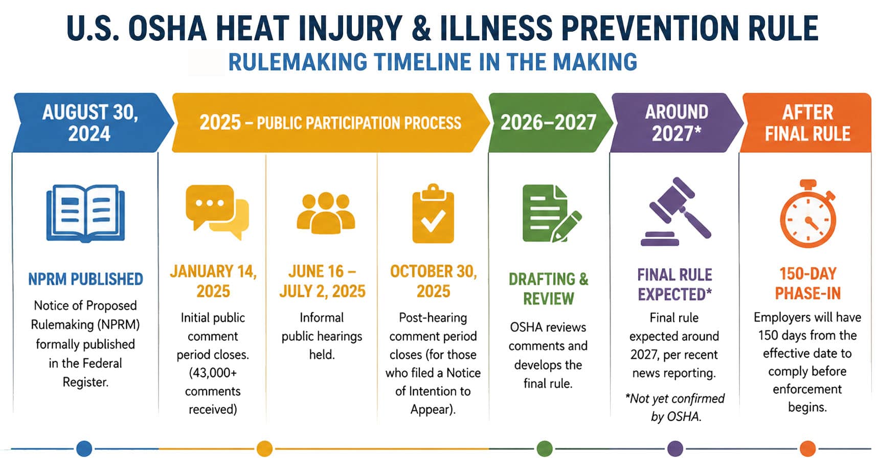 A U.S. map style graphic contrasting the small handful of states with enforceable heat standards against the federal heat rule's delayed 2027 timeline.